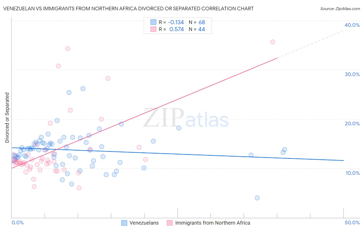 Venezuelan vs Immigrants from Northern Africa Divorced or Separated