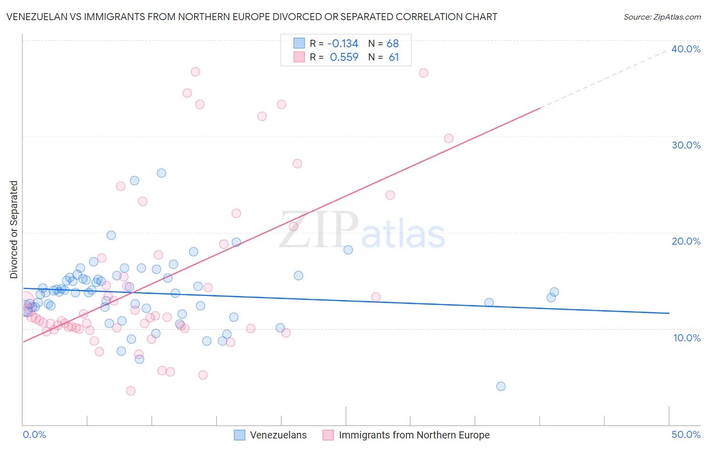 Venezuelan vs Immigrants from Northern Europe Divorced or Separated