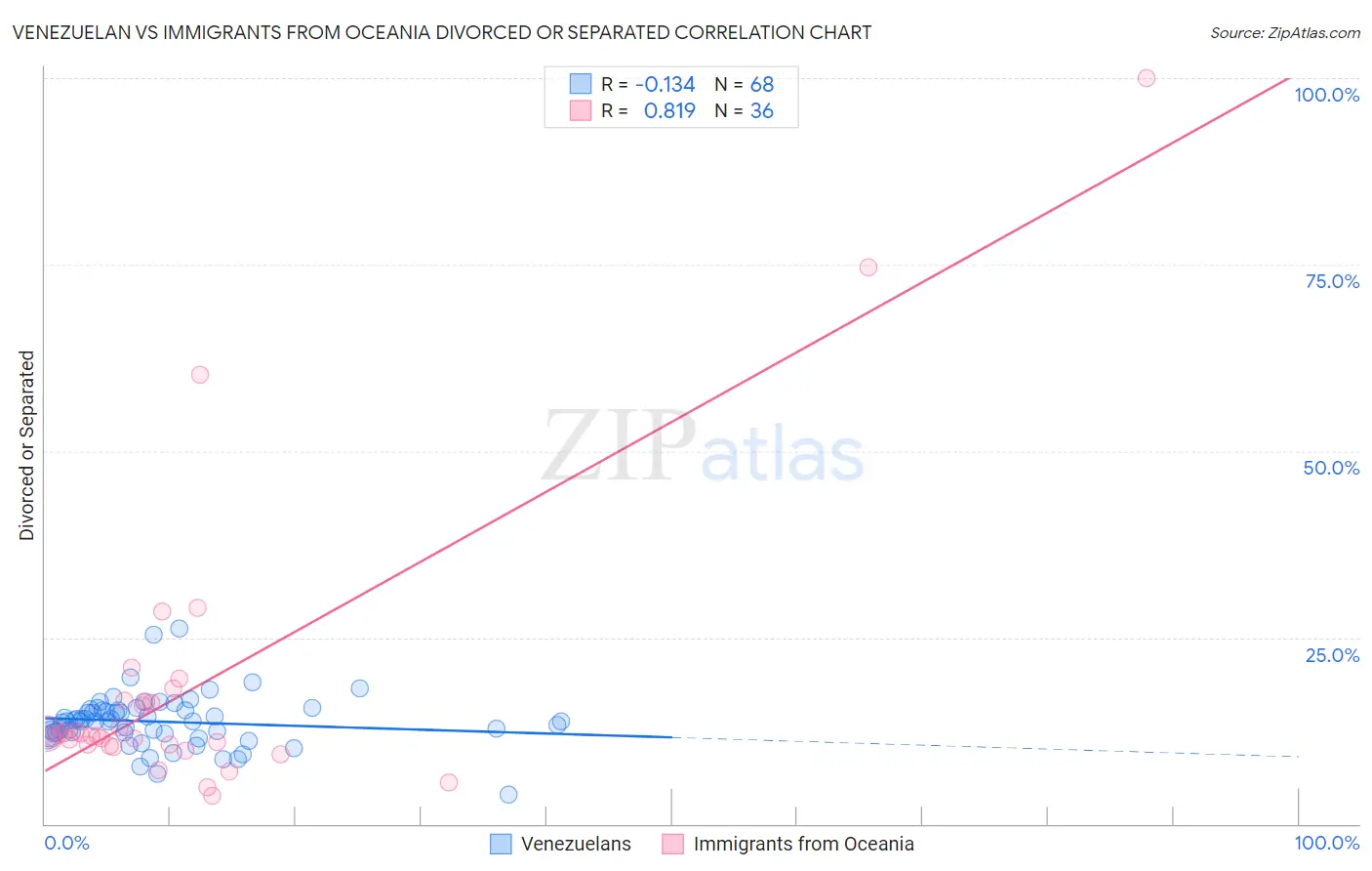 Venezuelan vs Immigrants from Oceania Divorced or Separated