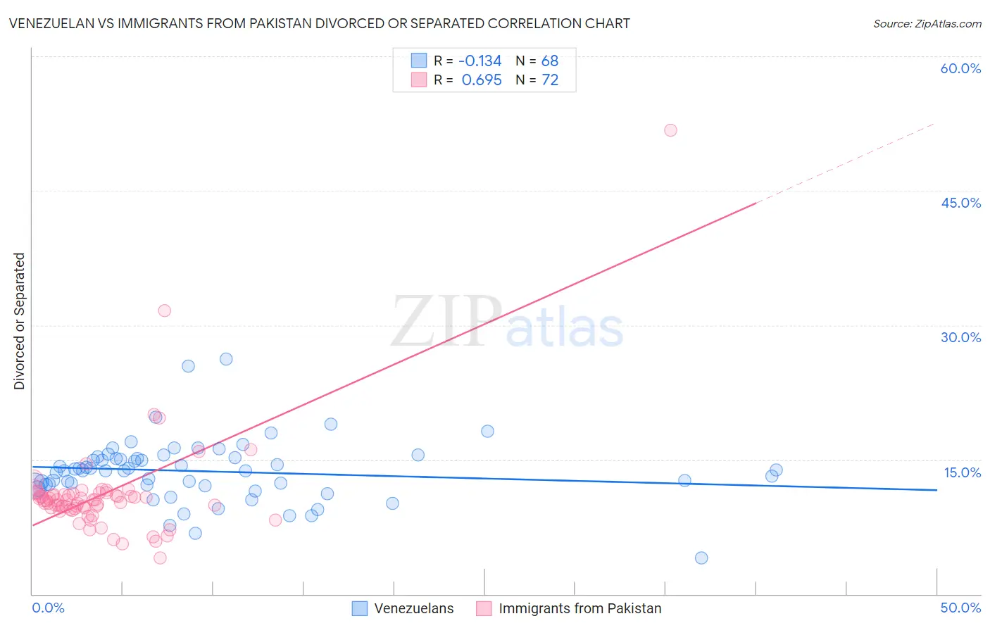 Venezuelan vs Immigrants from Pakistan Divorced or Separated