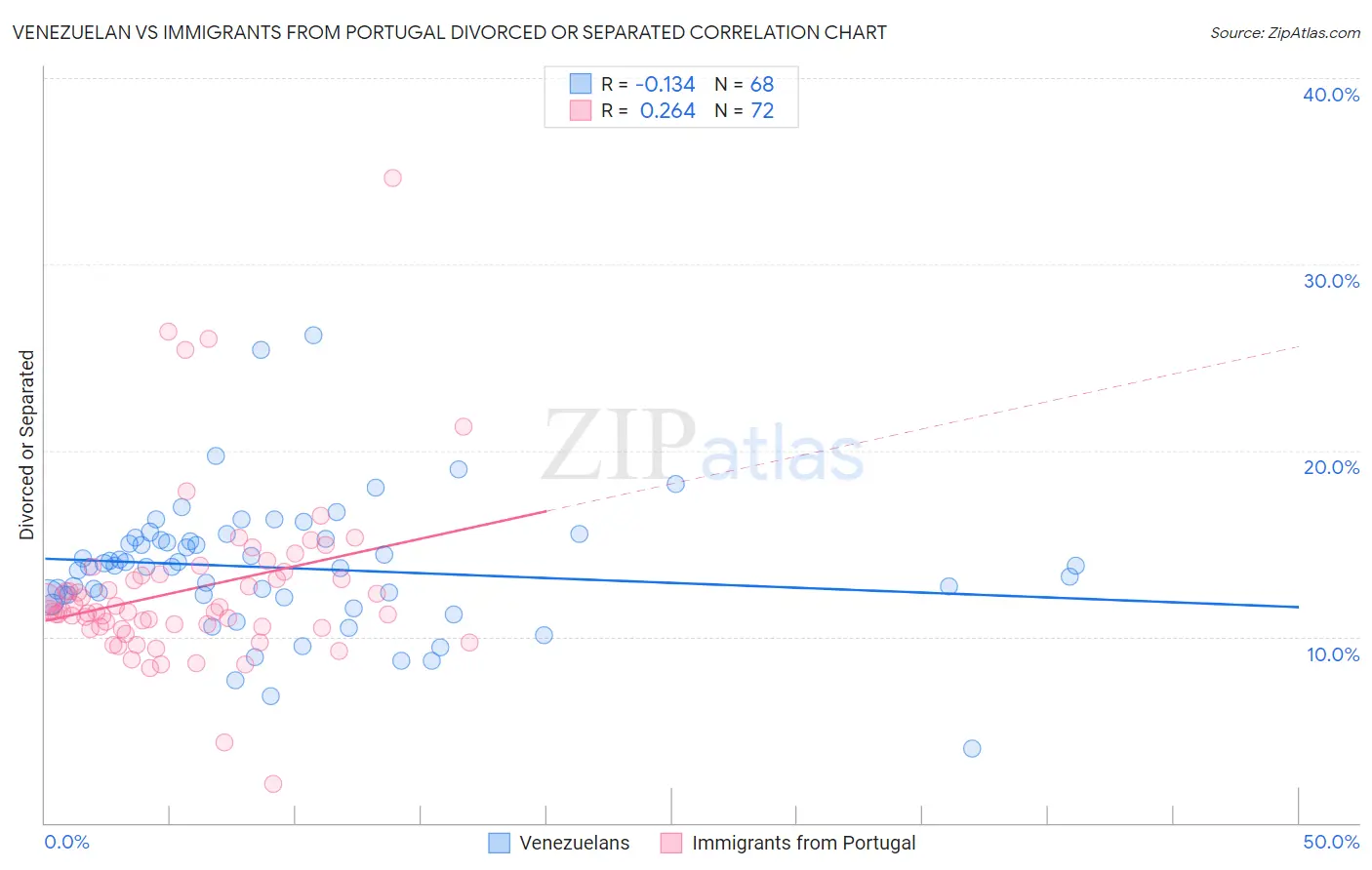 Venezuelan vs Immigrants from Portugal Divorced or Separated