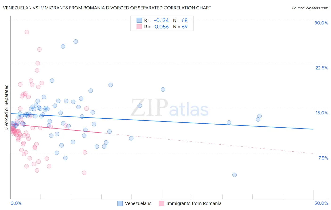 Venezuelan vs Immigrants from Romania Divorced or Separated