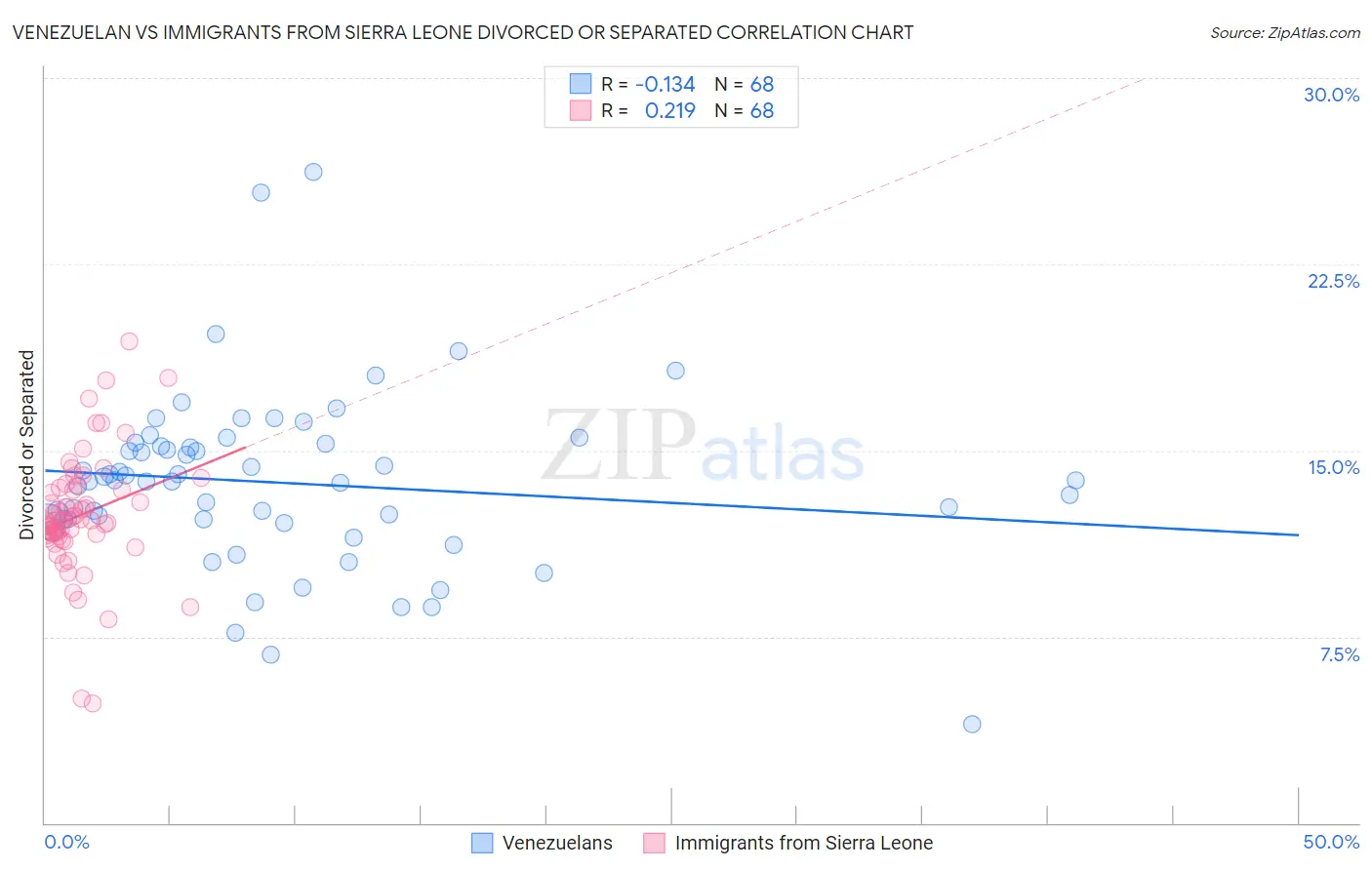 Venezuelan vs Immigrants from Sierra Leone Divorced or Separated