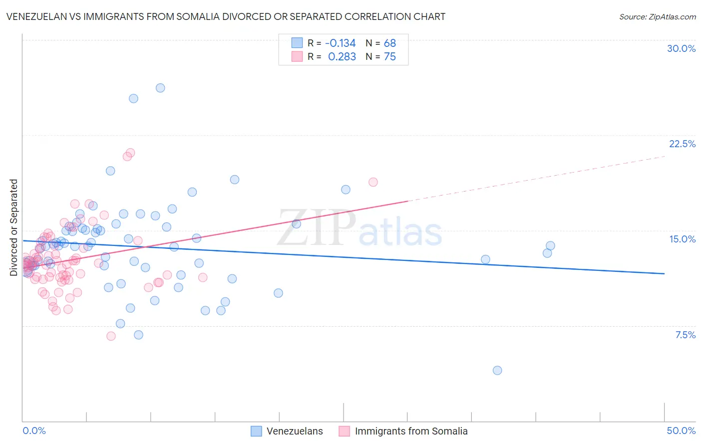 Venezuelan vs Immigrants from Somalia Divorced or Separated