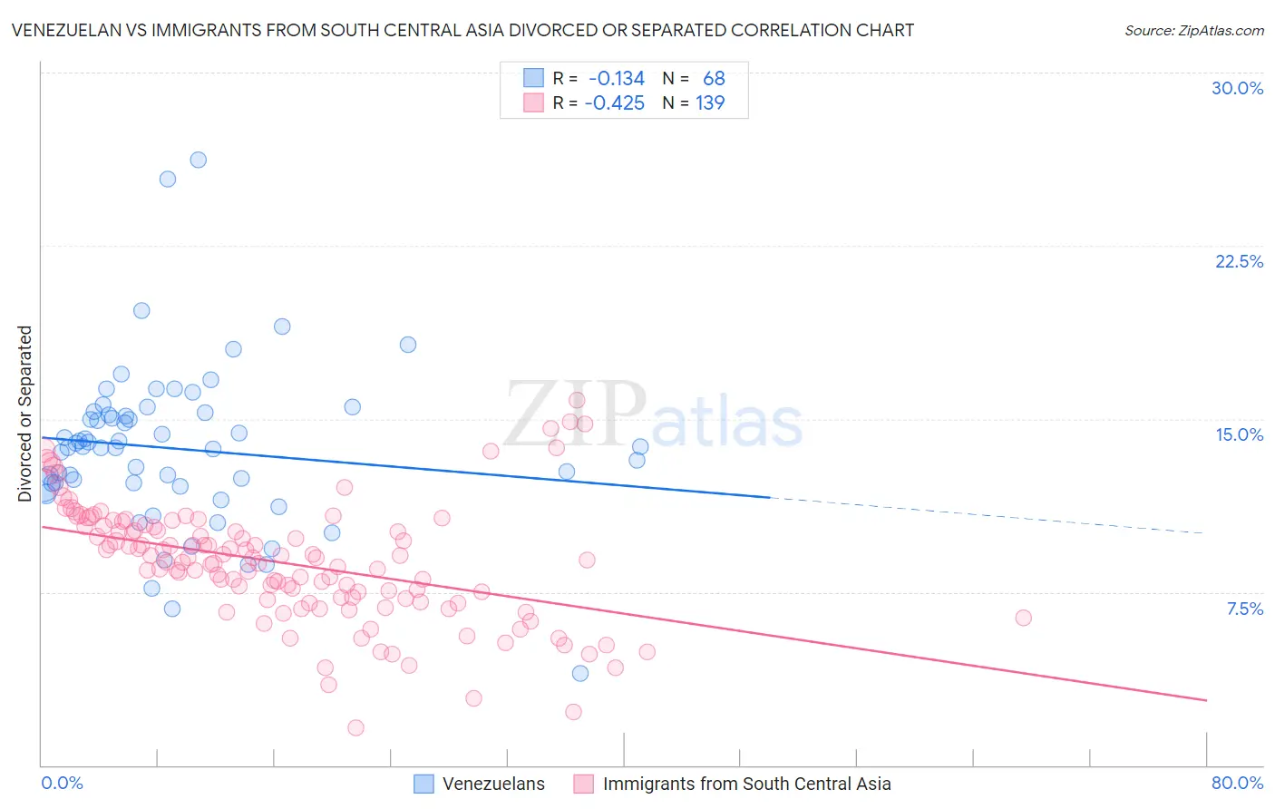 Venezuelan vs Immigrants from South Central Asia Divorced or Separated