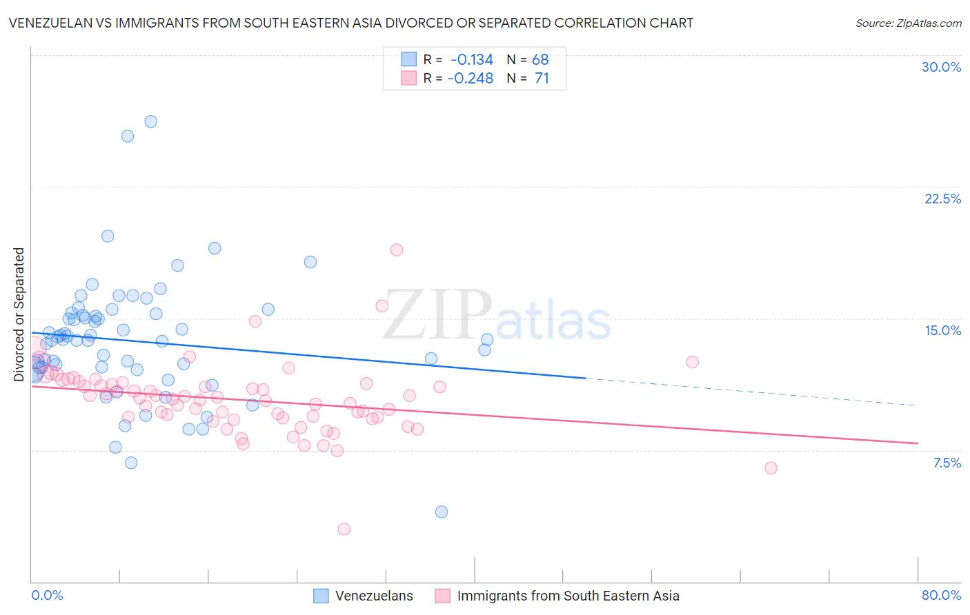 Venezuelan vs Immigrants from South Eastern Asia Divorced or Separated