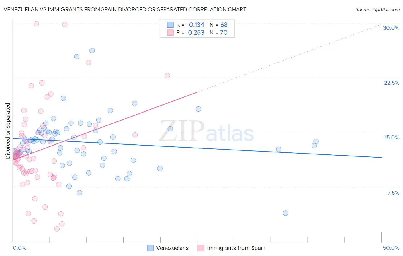 Venezuelan vs Immigrants from Spain Divorced or Separated