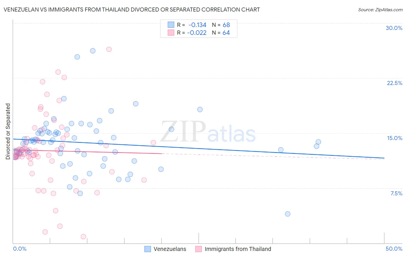Venezuelan vs Immigrants from Thailand Divorced or Separated