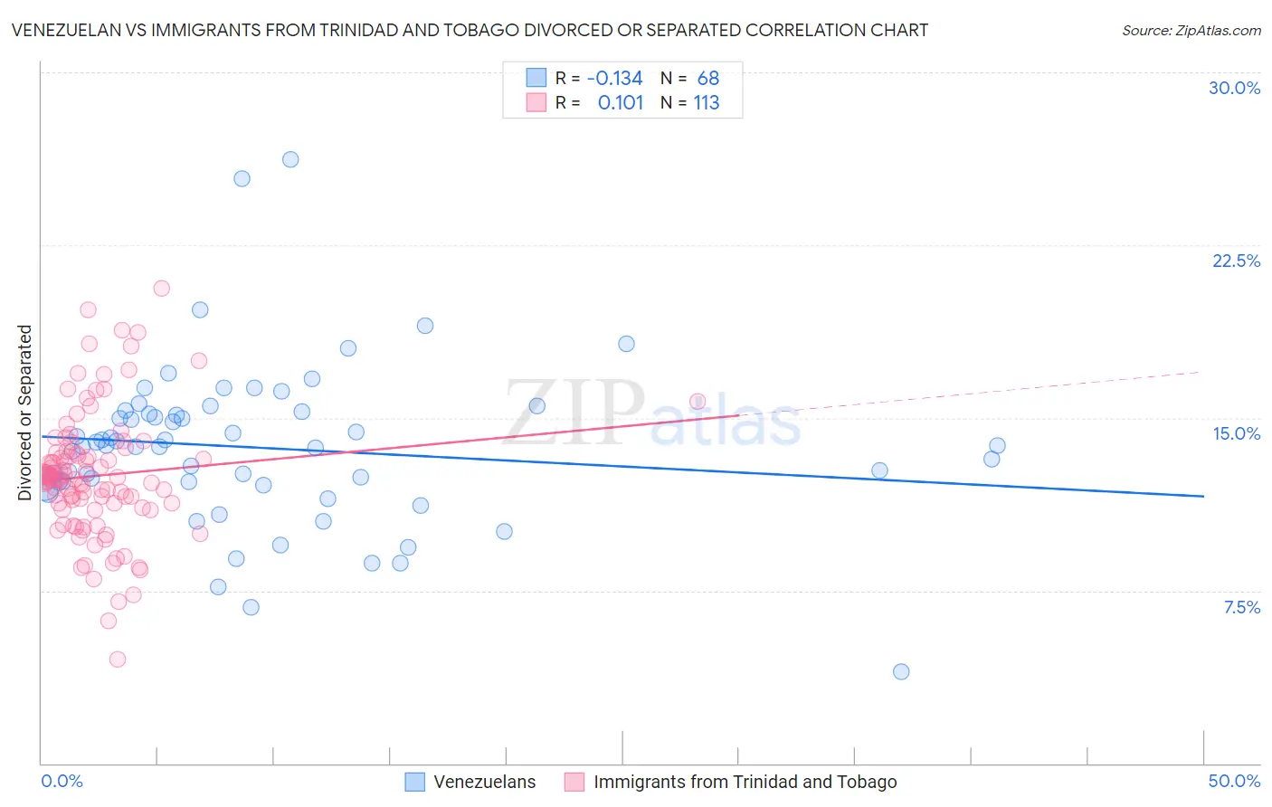 Venezuelan vs Immigrants from Trinidad and Tobago Divorced or Separated