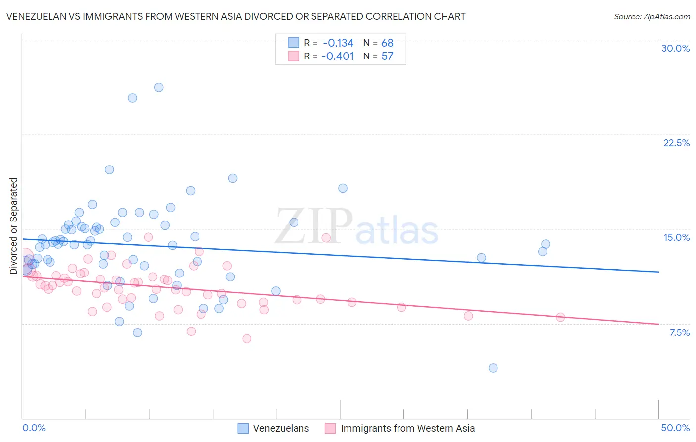 Venezuelan vs Immigrants from Western Asia Divorced or Separated