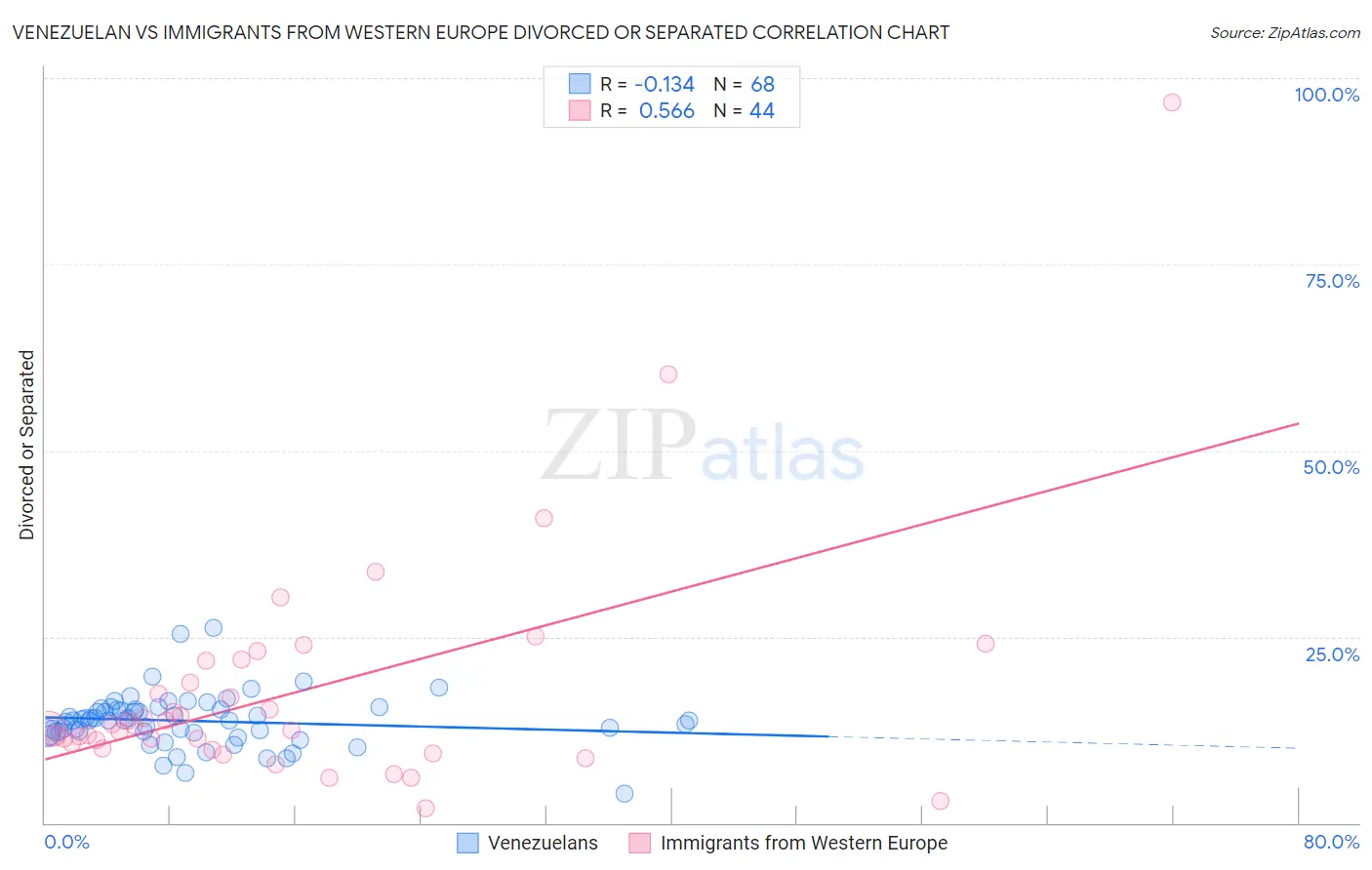 Venezuelan vs Immigrants from Western Europe Divorced or Separated