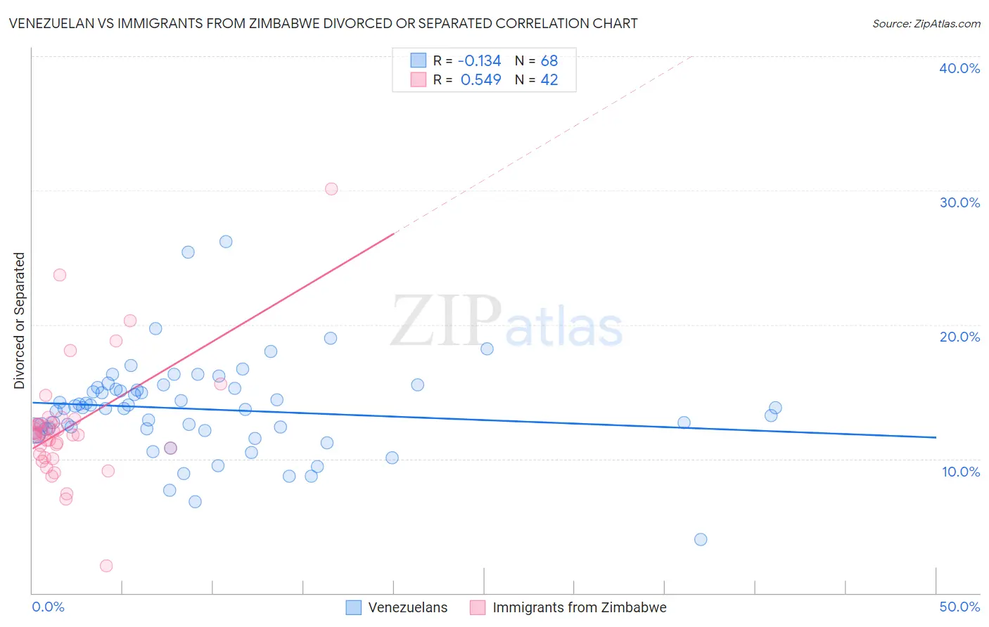 Venezuelan vs Immigrants from Zimbabwe Divorced or Separated