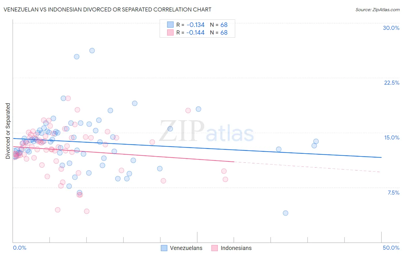 Venezuelan vs Indonesian Divorced or Separated