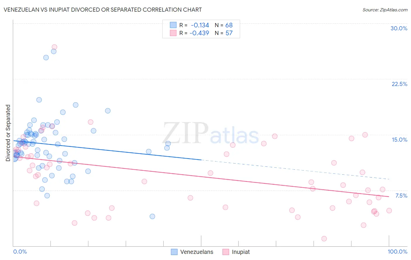 Venezuelan vs Inupiat Divorced or Separated