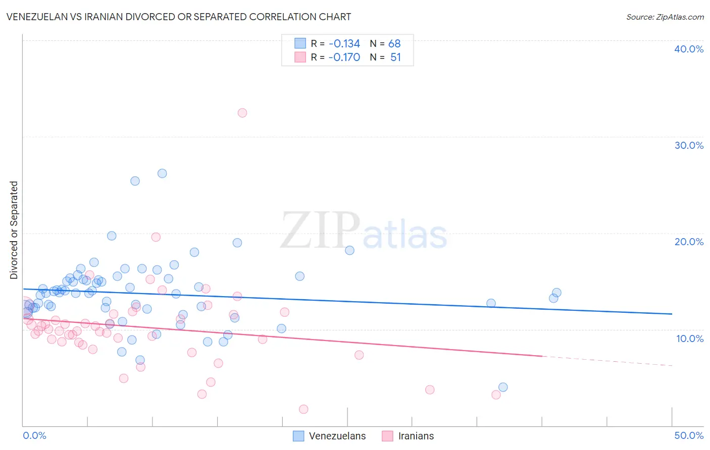 Venezuelan vs Iranian Divorced or Separated