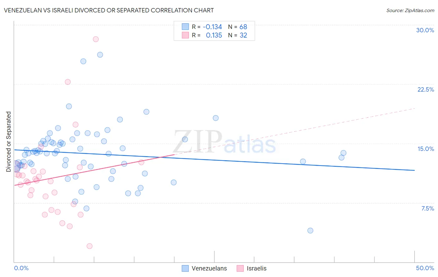 Venezuelan vs Israeli Divorced or Separated