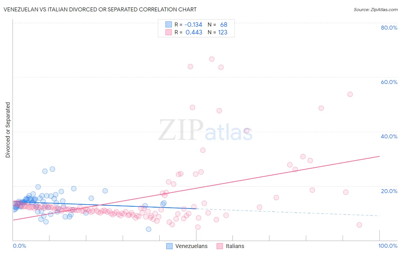 Venezuelan vs Italian Divorced or Separated