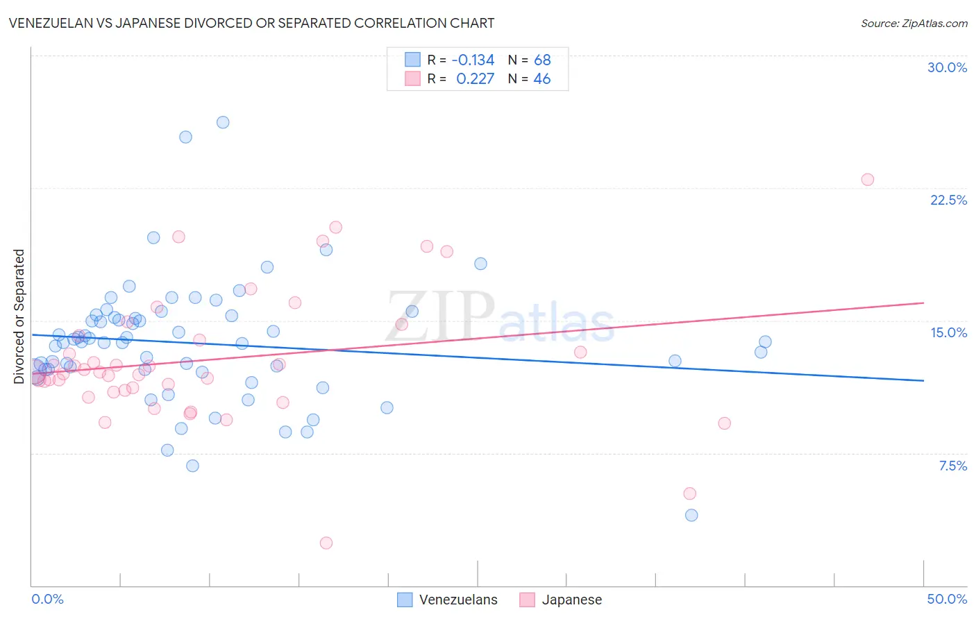 Venezuelan vs Japanese Divorced or Separated
