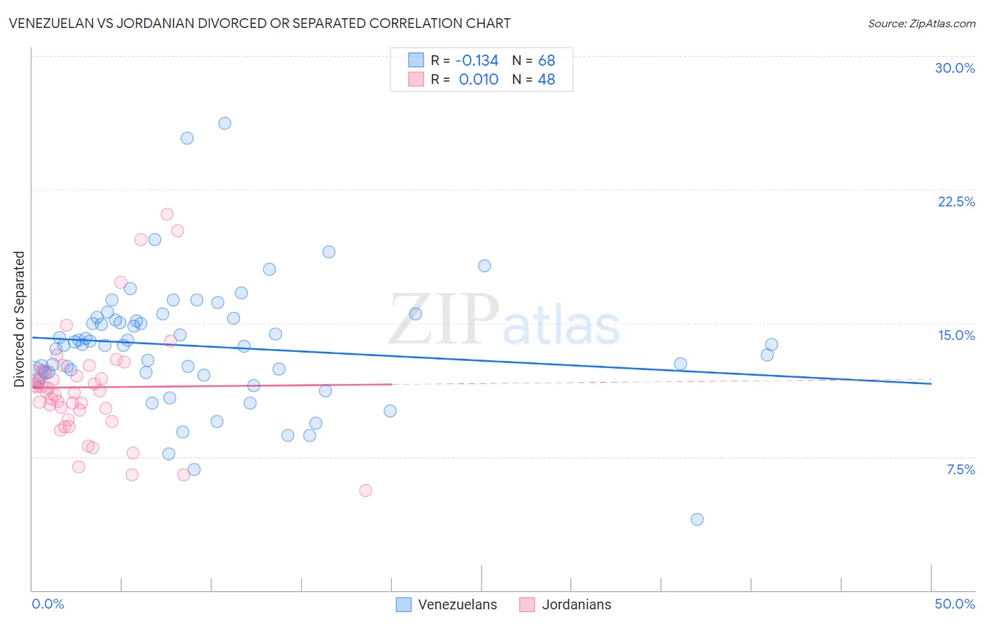 Venezuelan vs Jordanian Divorced or Separated