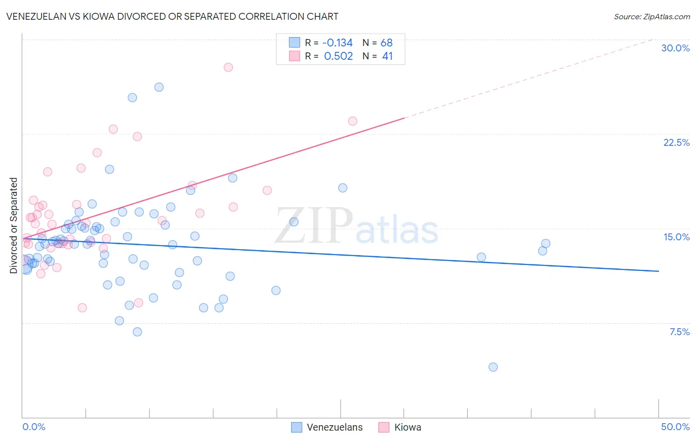 Venezuelan vs Kiowa Divorced or Separated
