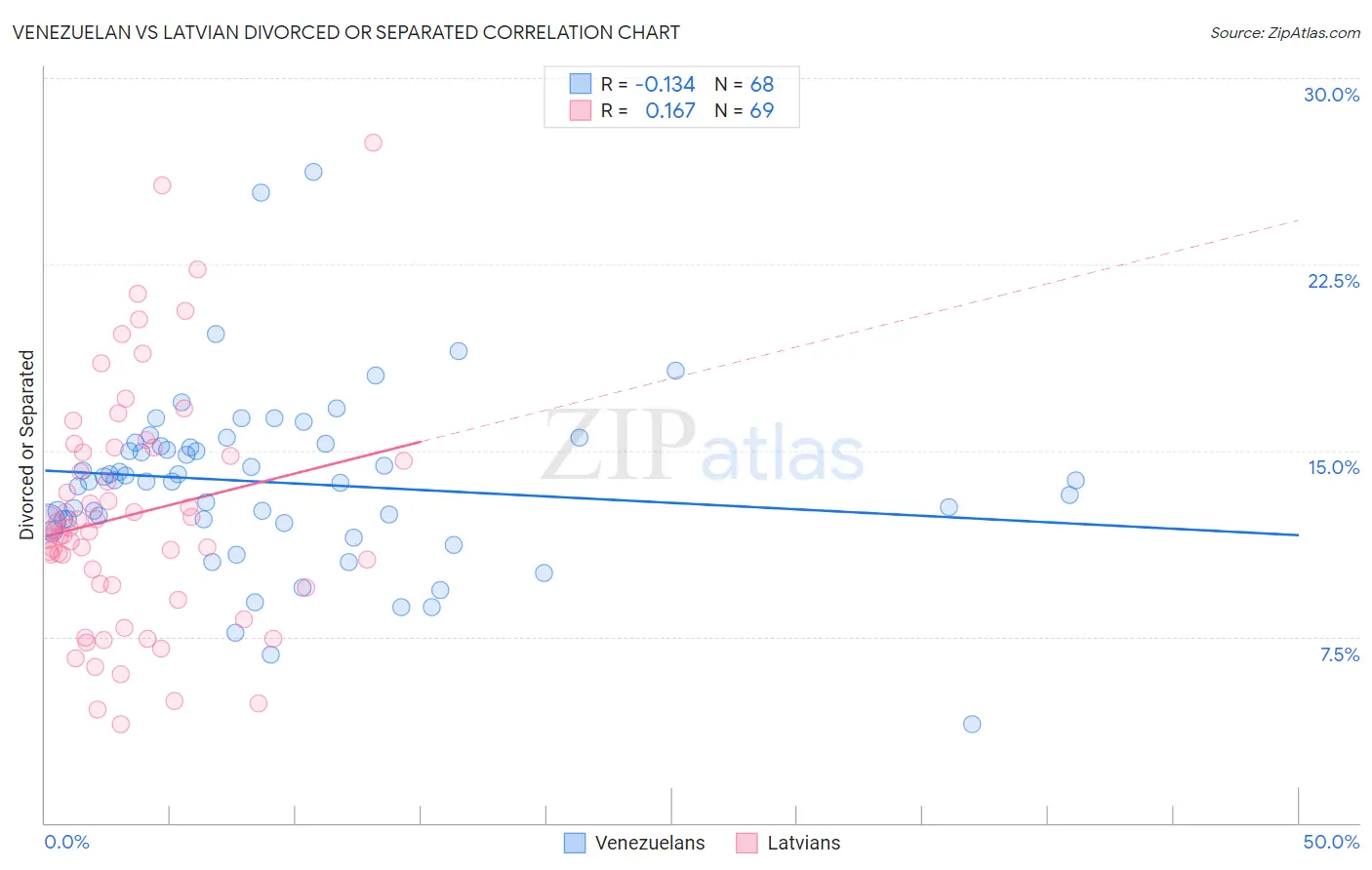 Venezuelan vs Latvian Divorced or Separated
