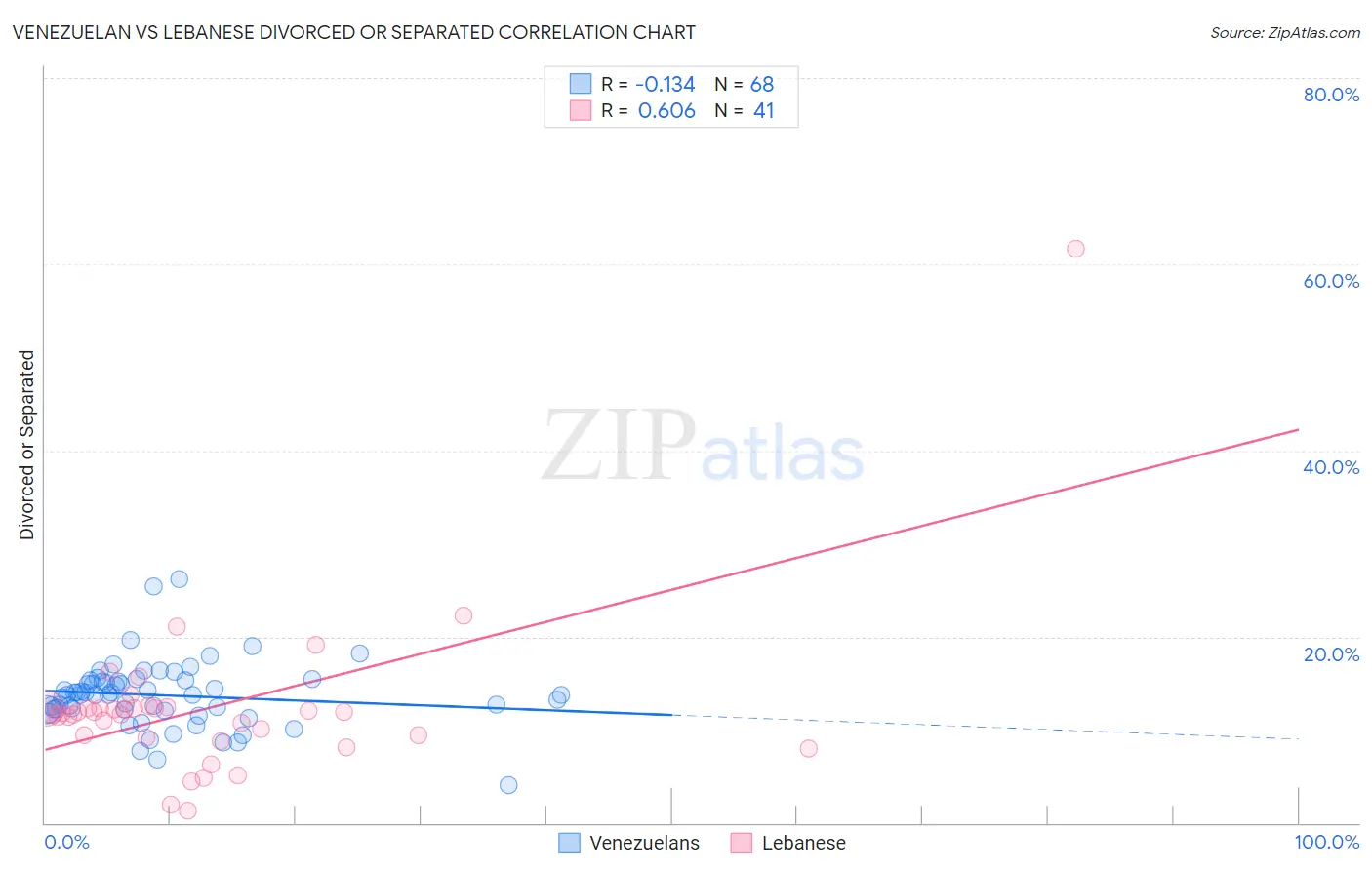 Venezuelan vs Lebanese Divorced or Separated