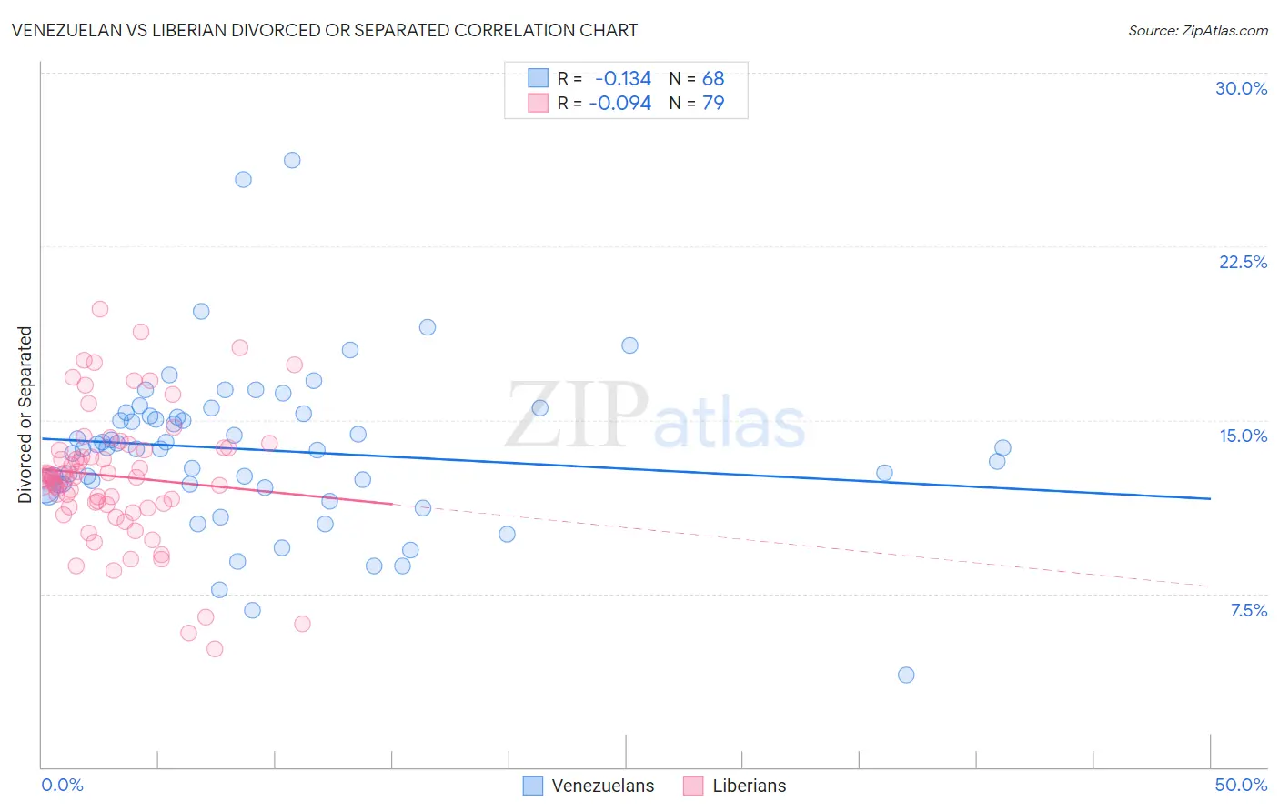 Venezuelan vs Liberian Divorced or Separated