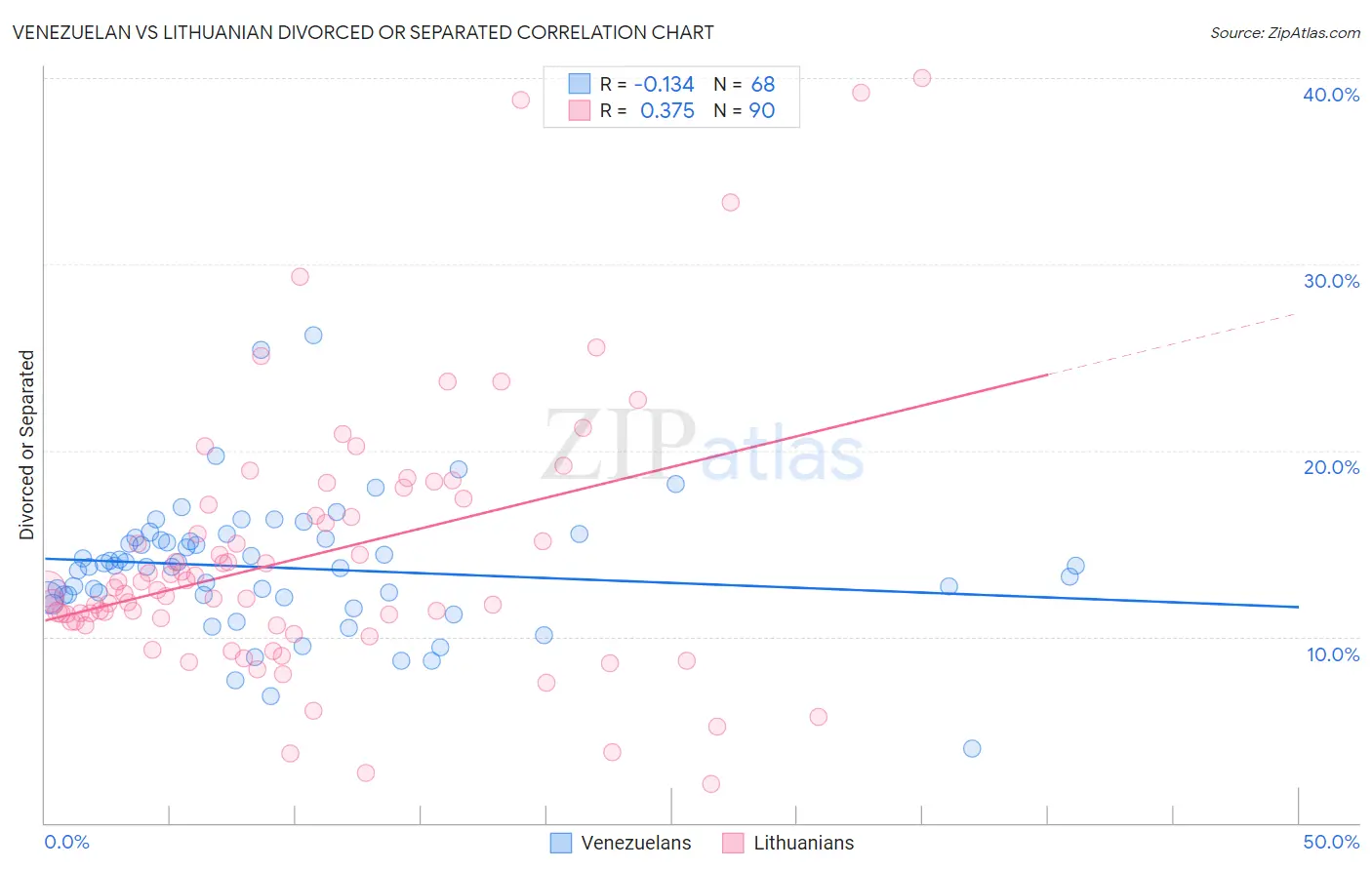 Venezuelan vs Lithuanian Divorced or Separated