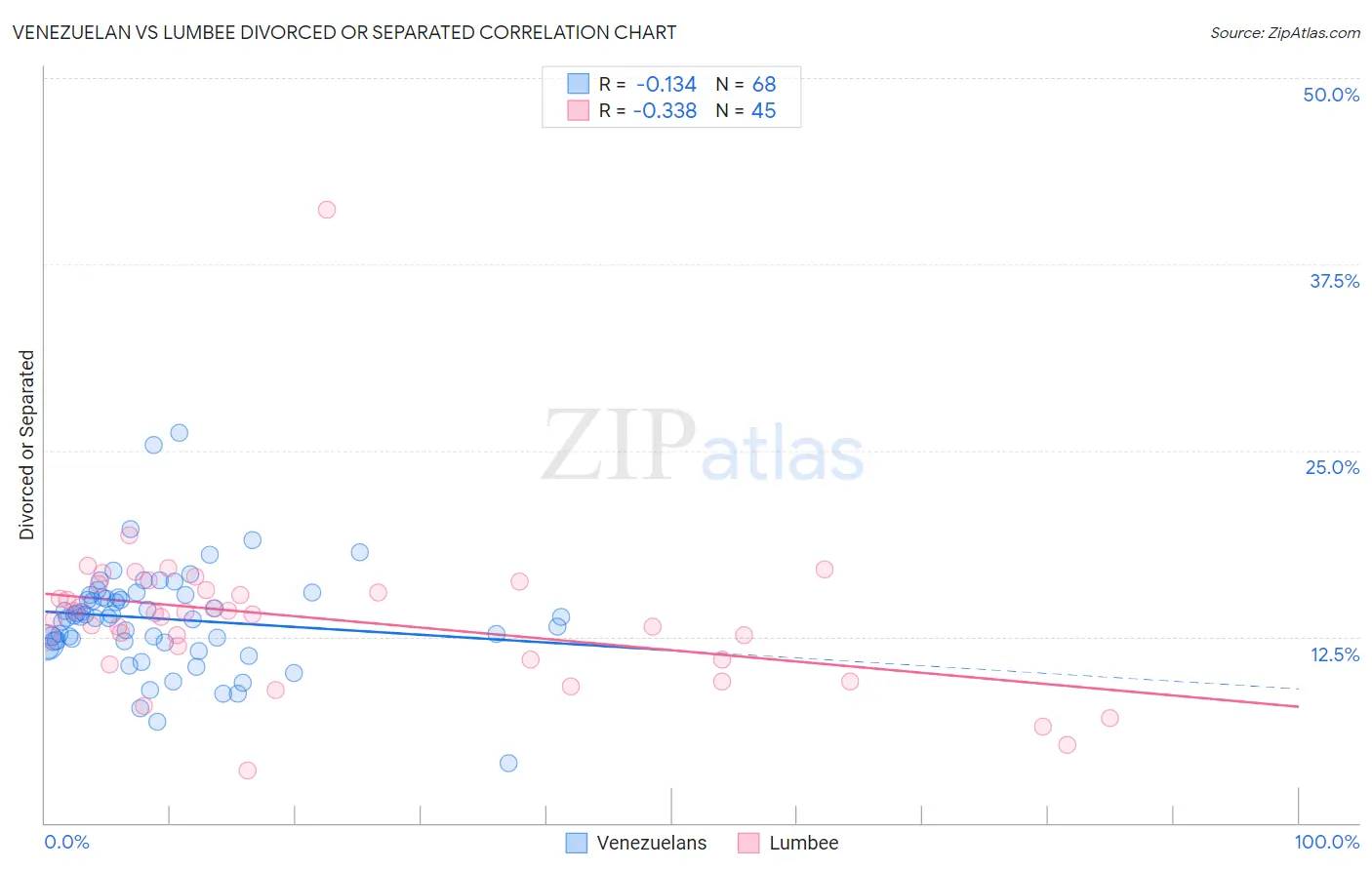 Venezuelan vs Lumbee Divorced or Separated