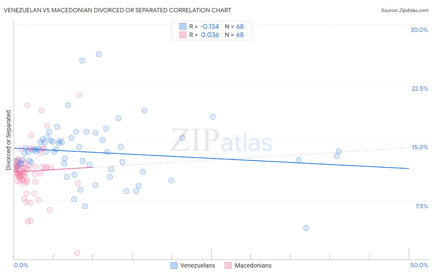 Venezuelan vs Macedonian Divorced or Separated