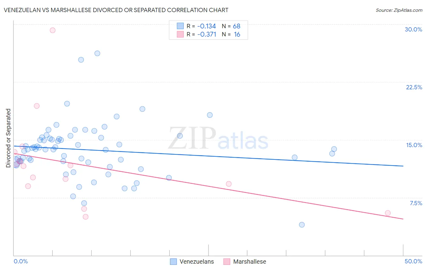 Venezuelan vs Marshallese Divorced or Separated