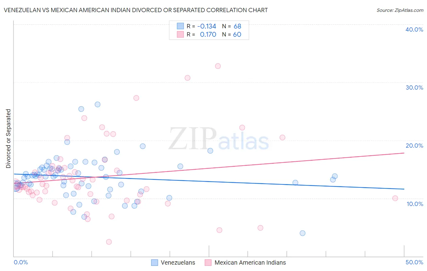 Venezuelan vs Mexican American Indian Divorced or Separated