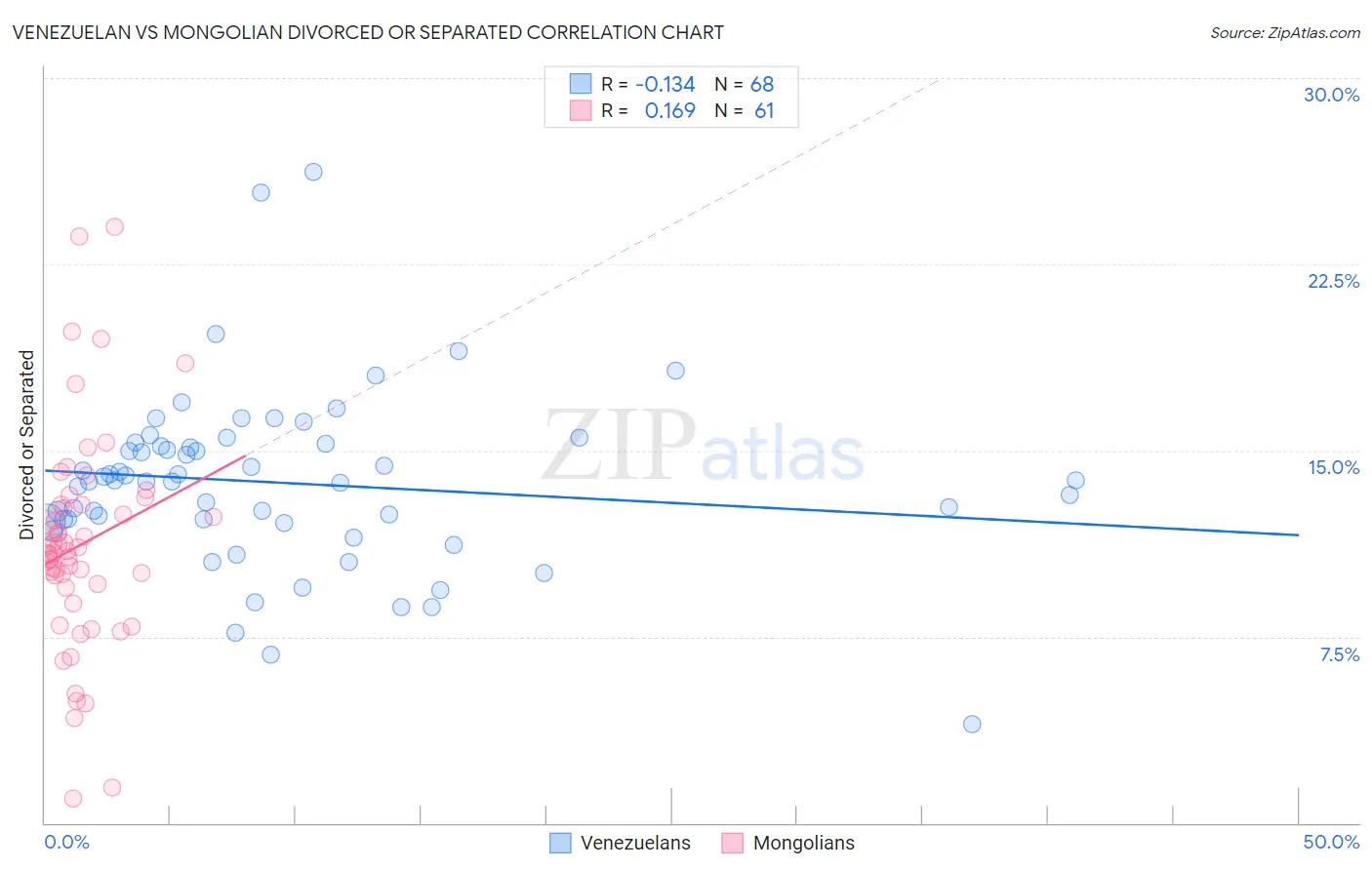 Venezuelan vs Mongolian Divorced or Separated