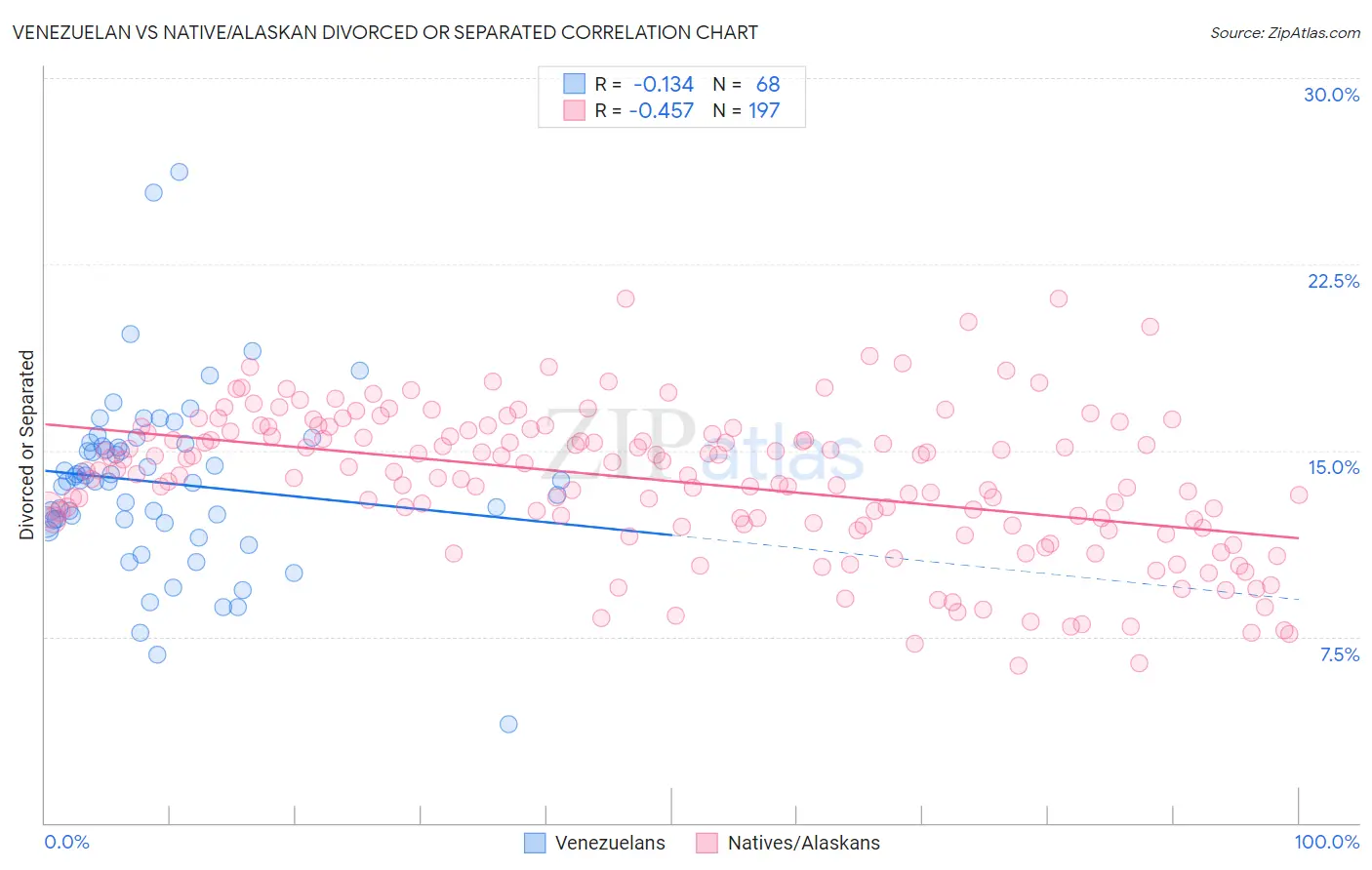 Venezuelan vs Native/Alaskan Divorced or Separated