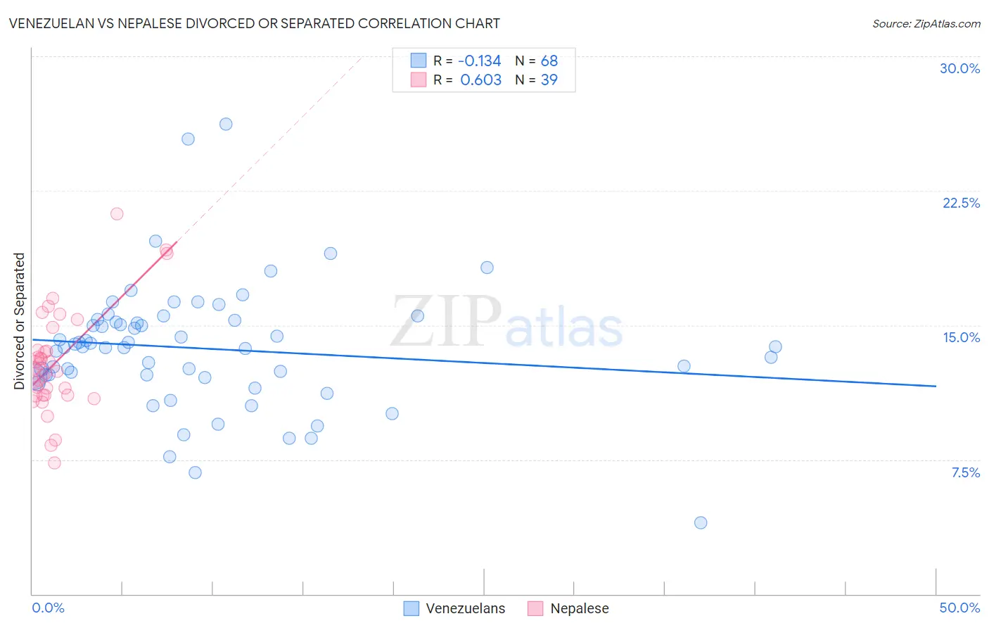 Venezuelan vs Nepalese Divorced or Separated