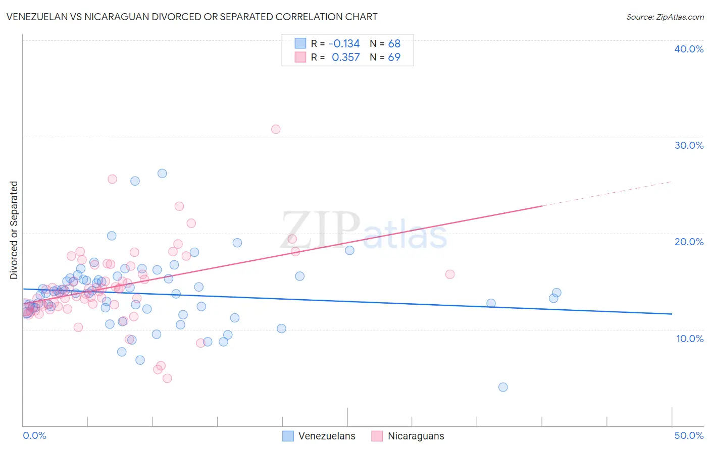 Venezuelan vs Nicaraguan Divorced or Separated