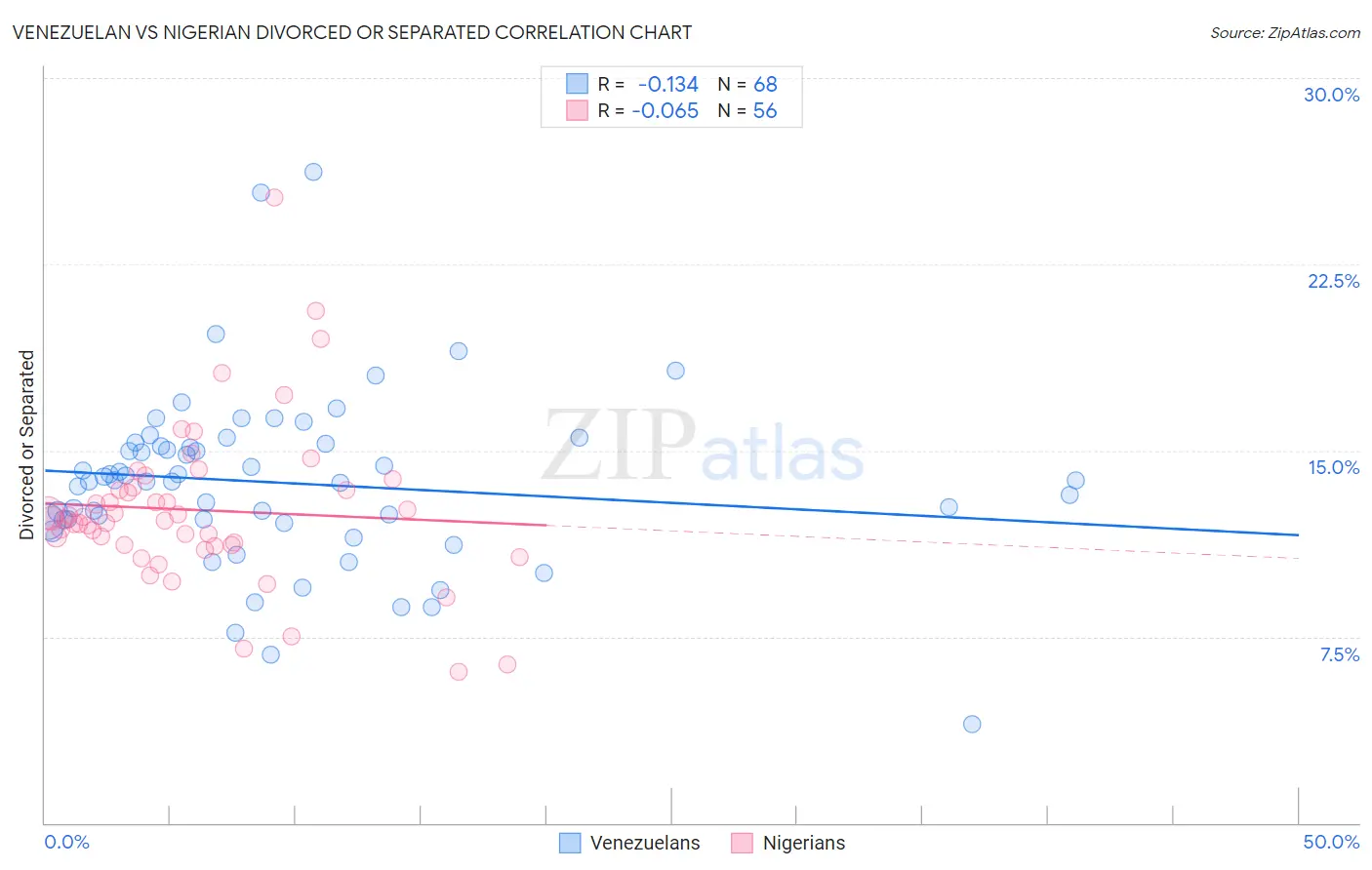 Venezuelan vs Nigerian Divorced or Separated