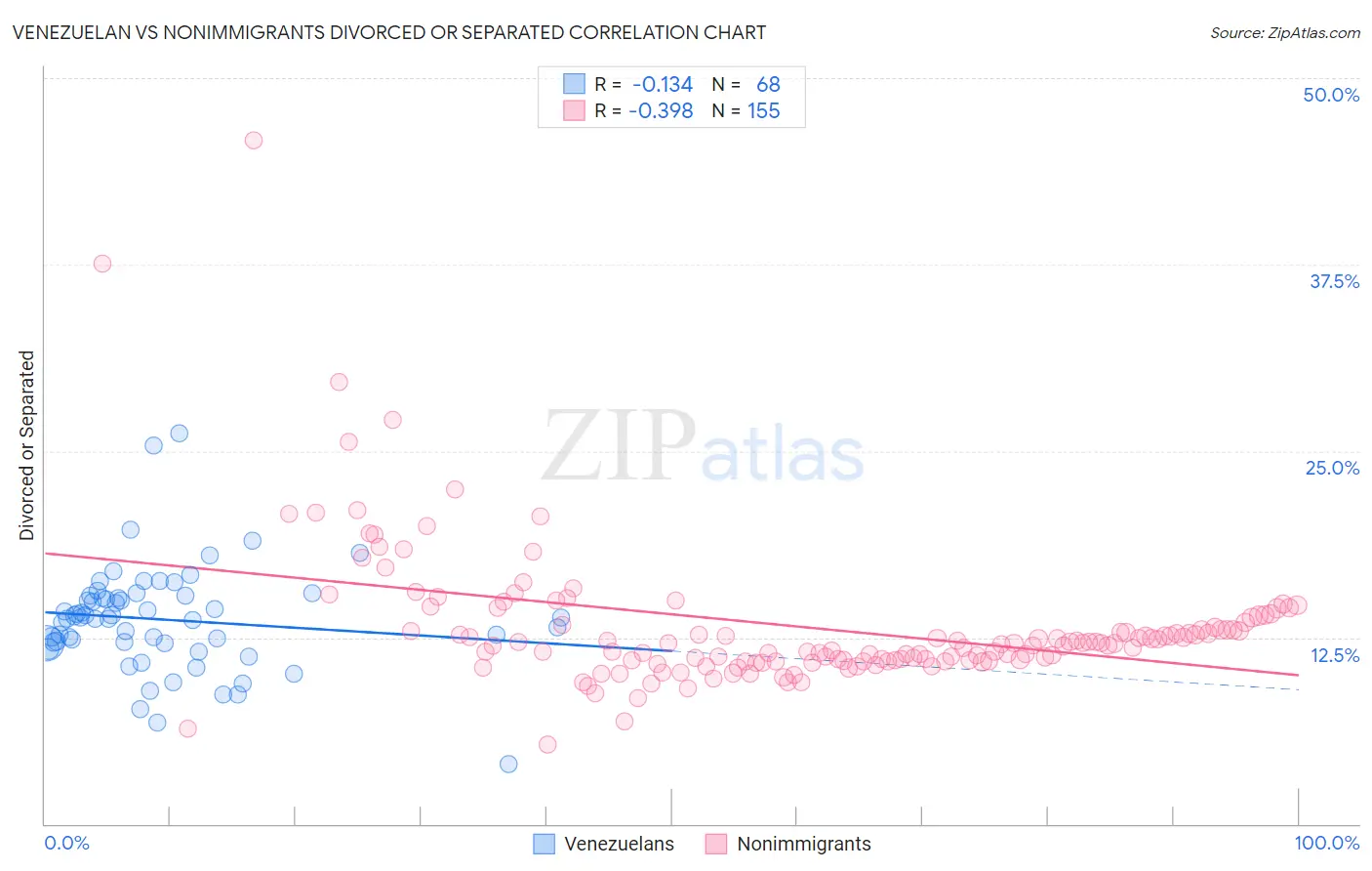 Venezuelan vs Nonimmigrants Divorced or Separated