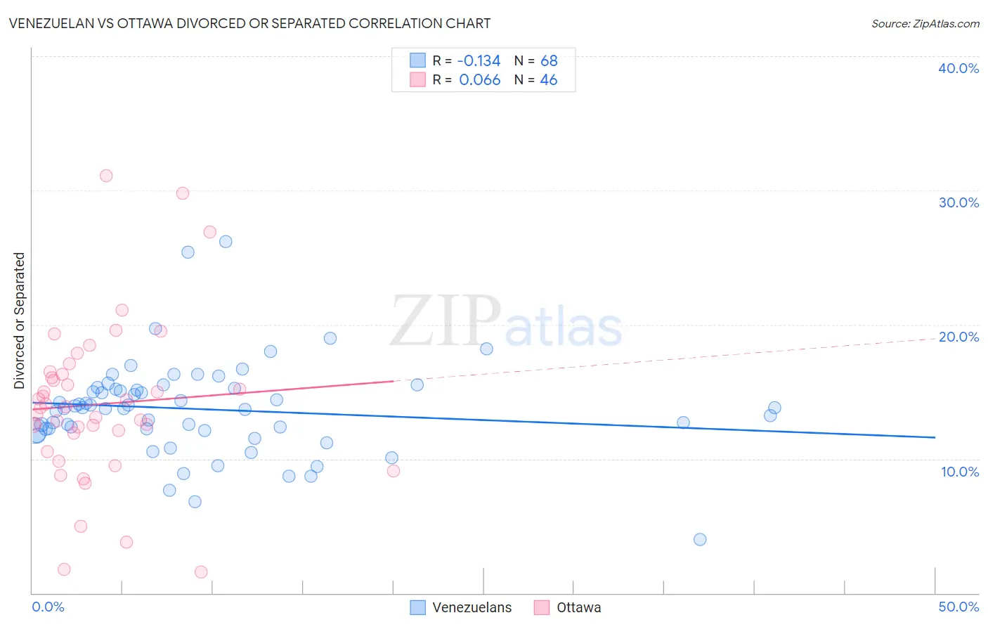 Venezuelan vs Ottawa Divorced or Separated