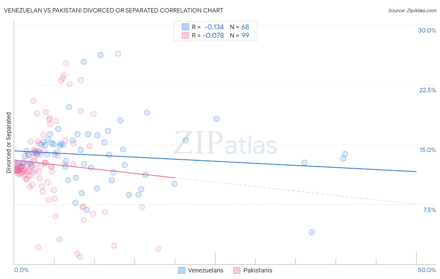 Venezuelan vs Pakistani Divorced or Separated