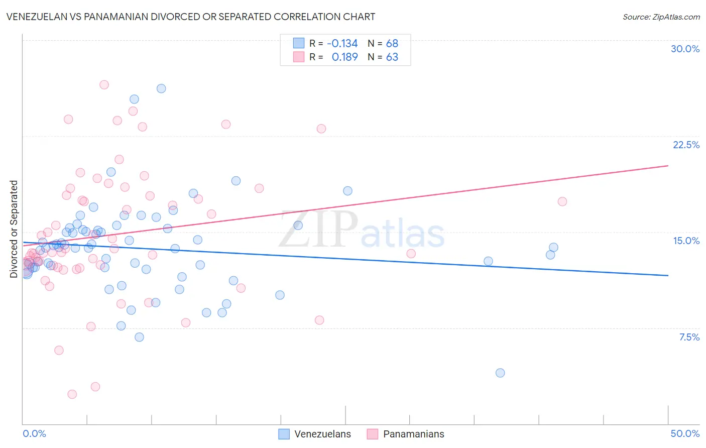 Venezuelan vs Panamanian Divorced or Separated
