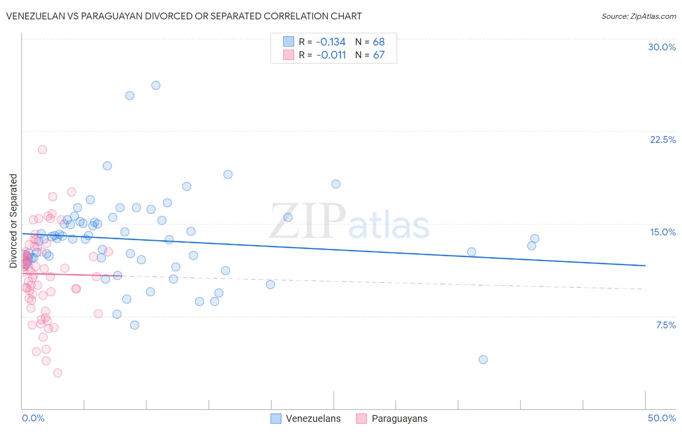 Venezuelan vs Paraguayan Divorced or Separated