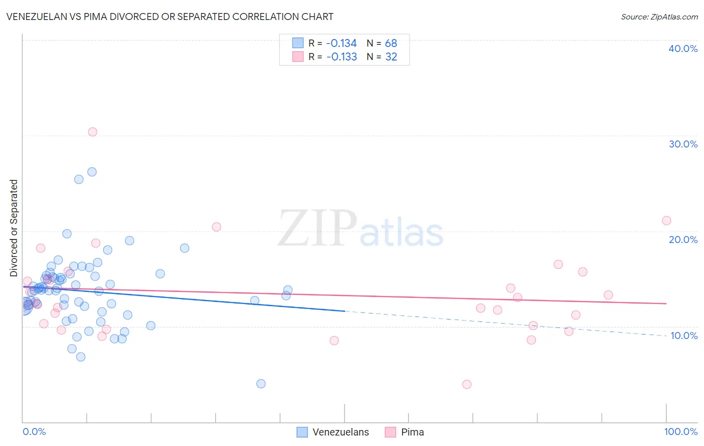 Venezuelan vs Pima Divorced or Separated