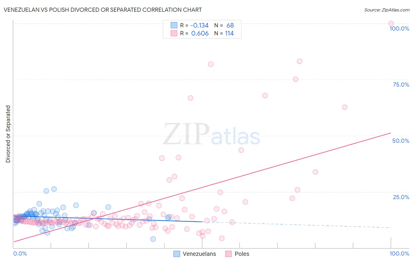 Venezuelan vs Polish Divorced or Separated