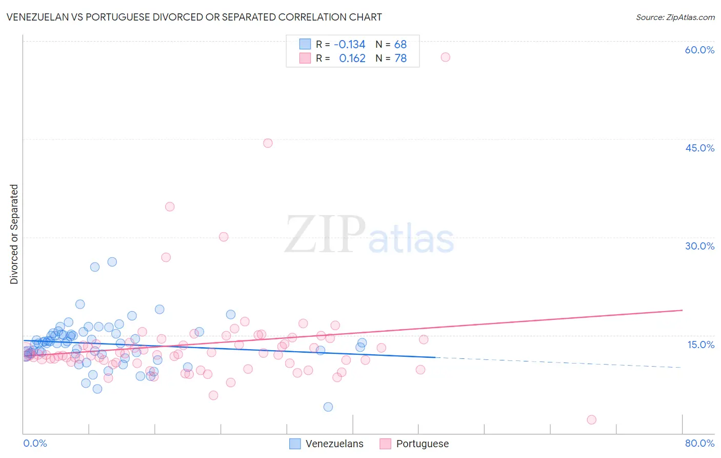 Venezuelan vs Portuguese Divorced or Separated