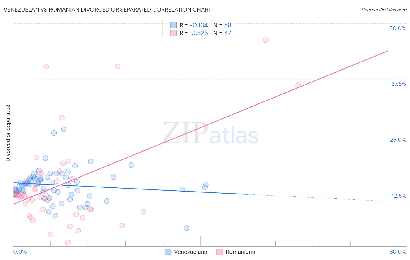 Venezuelan vs Romanian Divorced or Separated