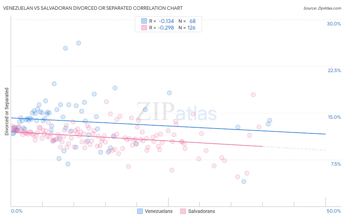 Venezuelan vs Salvadoran Divorced or Separated