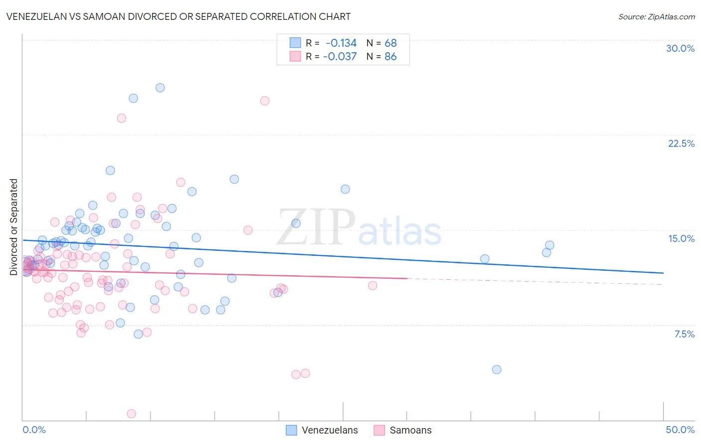 Venezuelan vs Samoan Divorced or Separated