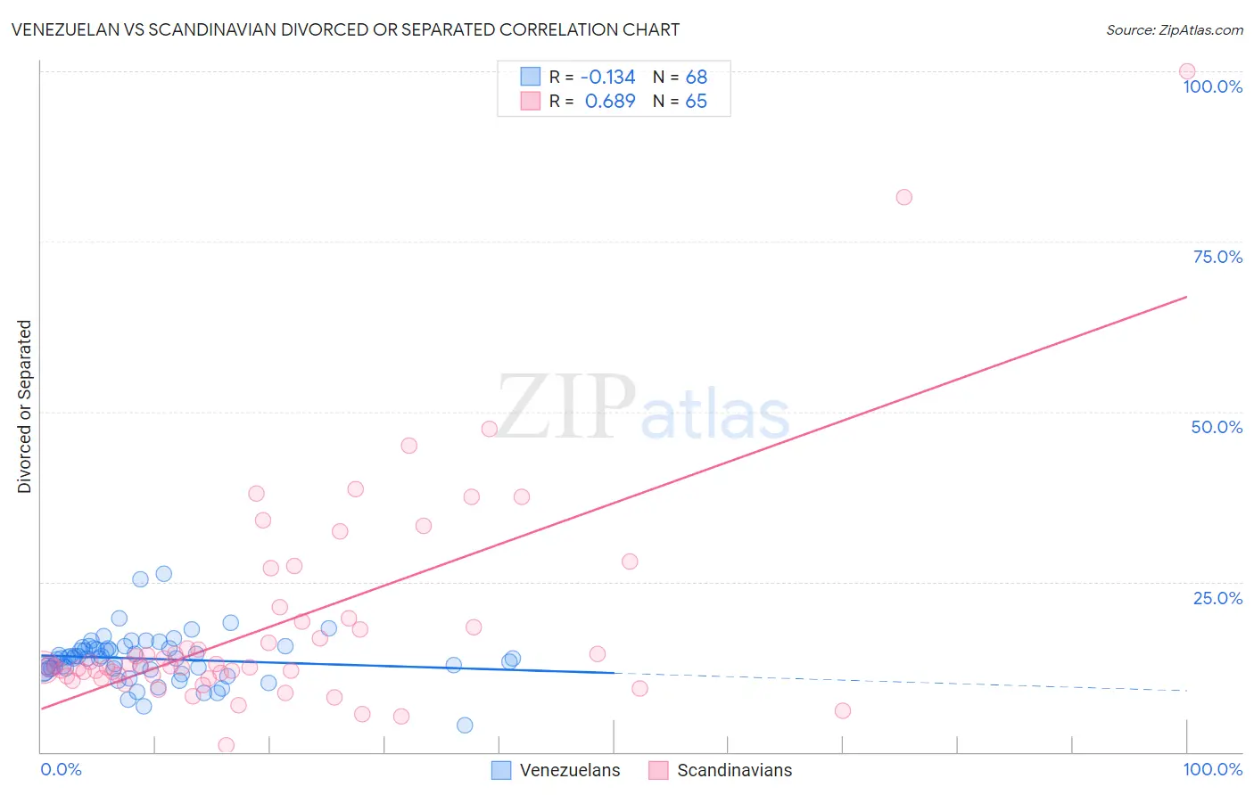 Venezuelan vs Scandinavian Divorced or Separated