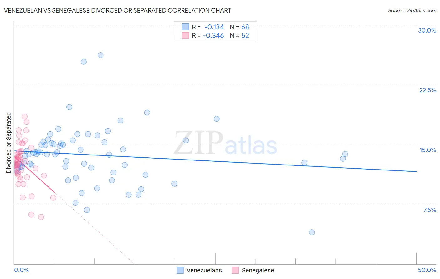 Venezuelan vs Senegalese Divorced or Separated